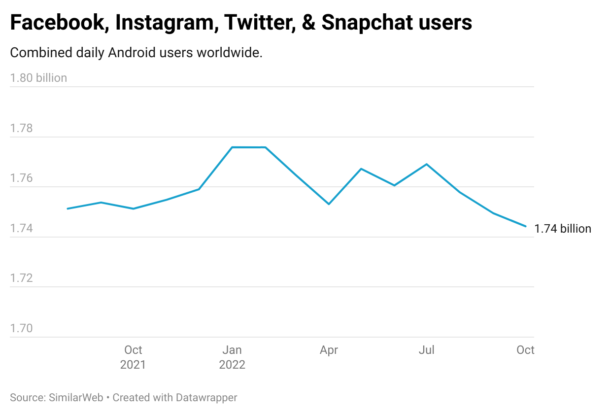 Total users has declined in recent months to 1.74B