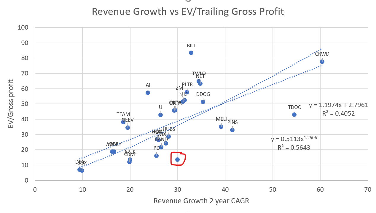 Revenue Growth vs EV/Trailing Gross Profit 
so 
TEAM 
0.5643 
Revenue Growth 2 year CAGR 
0.4052 