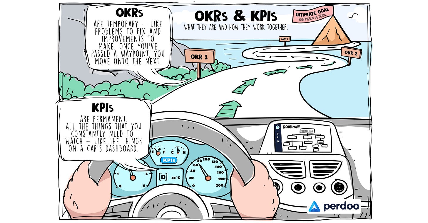 Okrs & Kpis What They Are And How They Work Together (perdoo)