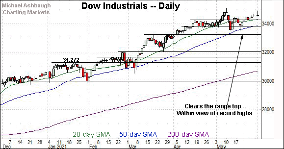 Dow industrials daily chart, by Michael Ashbaugh, Charting Markets on Substack.com, formerly The Technical Indicator on MarketWatch.