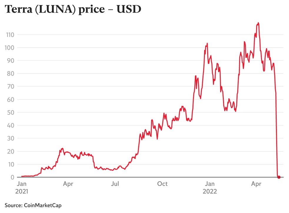 Crypto crash: What happened to Terra LUNA and UST and will they ever  recover? | The Independent