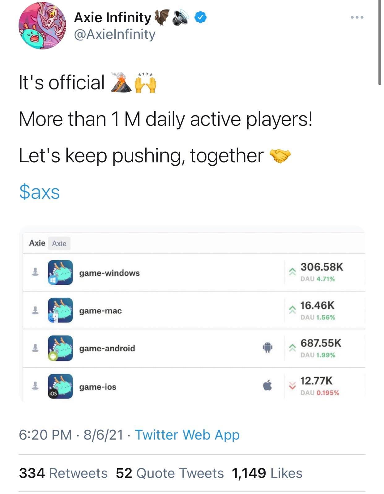 May be an image of text that says 'Axie Infinity @Axielnfinity It's official More than 1 M daily active players! Let's keep pushing, together $axs Axie Axie game-windows game-mac ì 306.58K DAU 4.71% game-android 16.46K DAU 1.56% game-ios 687.55K DAU1.99% DAU 12.77K DAU 0.195% 6:20 PM 8/6/21 Twitter Web App 334 Retweets 52 Quote Tweets 1,149 Likes'