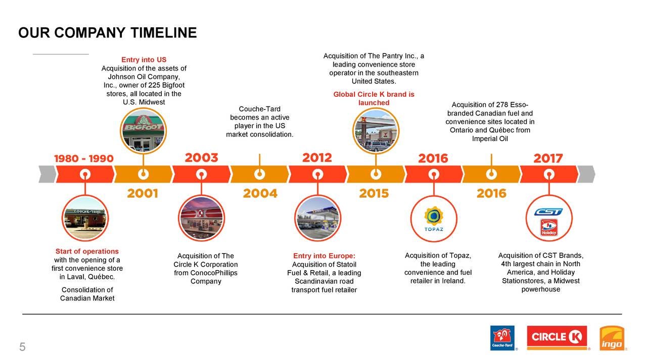 OUR COMPANY TIMELINE