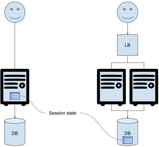 Diagram showing a user, a service instance, and a database on the left; and a user, load balancer, two service instances, and a database on the right.  Boxes labeled "Session state" appear in the service instance on the left and the database on the right.