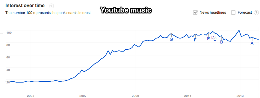 Google_Trends_-_Web_Search_interest__youtube_music_-_Worldwide__2004_-_present