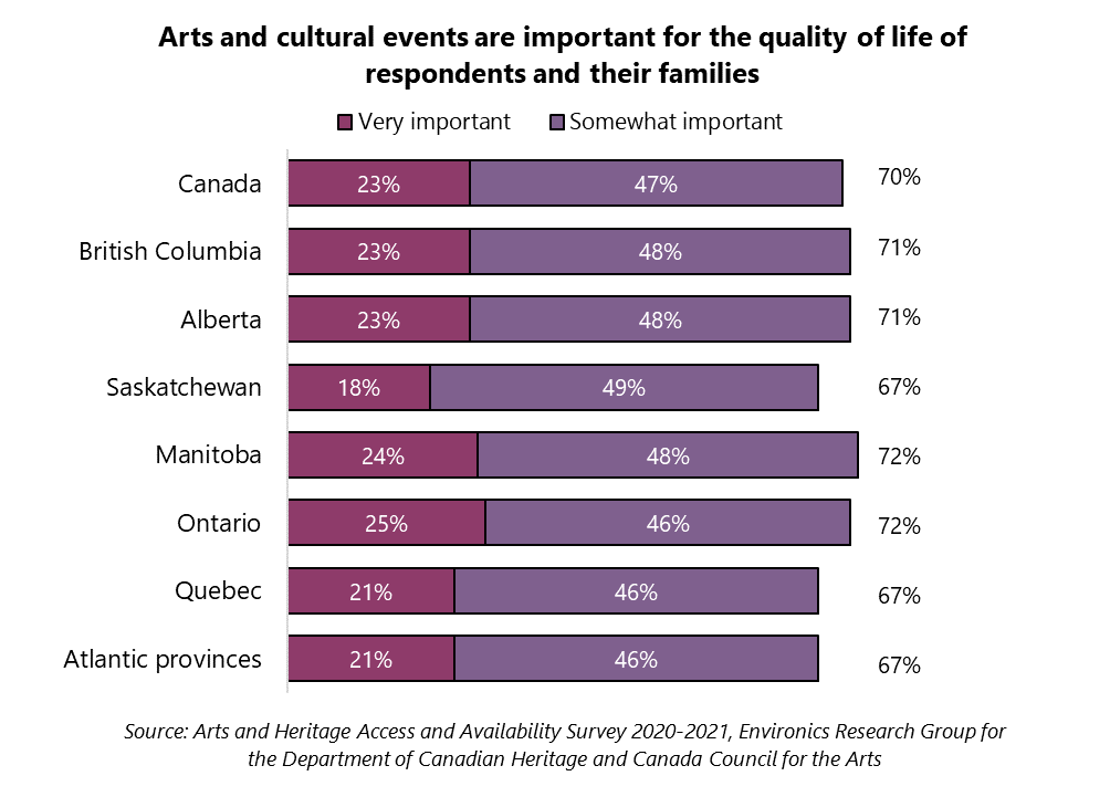 Arts and cultural events are important for the quality of life of respondents and their families. Canada. Strongly agree: 23%. Somewhat agree: 47%. Total agree: 70%. British Columbia. Strongly agree: 23%. Somewhat agree: 48%. Total agree: 71%. Alberta. Strongly agree: 23%. Somewhat agree: 48%. Total agree: 71%. Saskatchewan. Strongly agree: 18%. Somewhat agree: 49%. Total agree: 67%. Manitoba. Strongly agree: 24%. Somewhat agree: 48%. Total agree: 72%. Ontario. Strongly agree: 25%. Somewhat agree: 46%. Total agree: 72%. Quebec. Strongly agree: 21%. Somewhat agree: 46%. Total agree: 67%. Atlantic provinces. Strongly agree: 21%. Somewhat agree: 46%. Total agree: 67%. Three territories. Strongly agree: 34%. Somewhat agree: 47%. Total agree: 80%. Source: Arts and Heritage Access and Availability Survey 2020-2021, Environics Research for the Department of Canadian Heritage and Canada Council for the Arts.