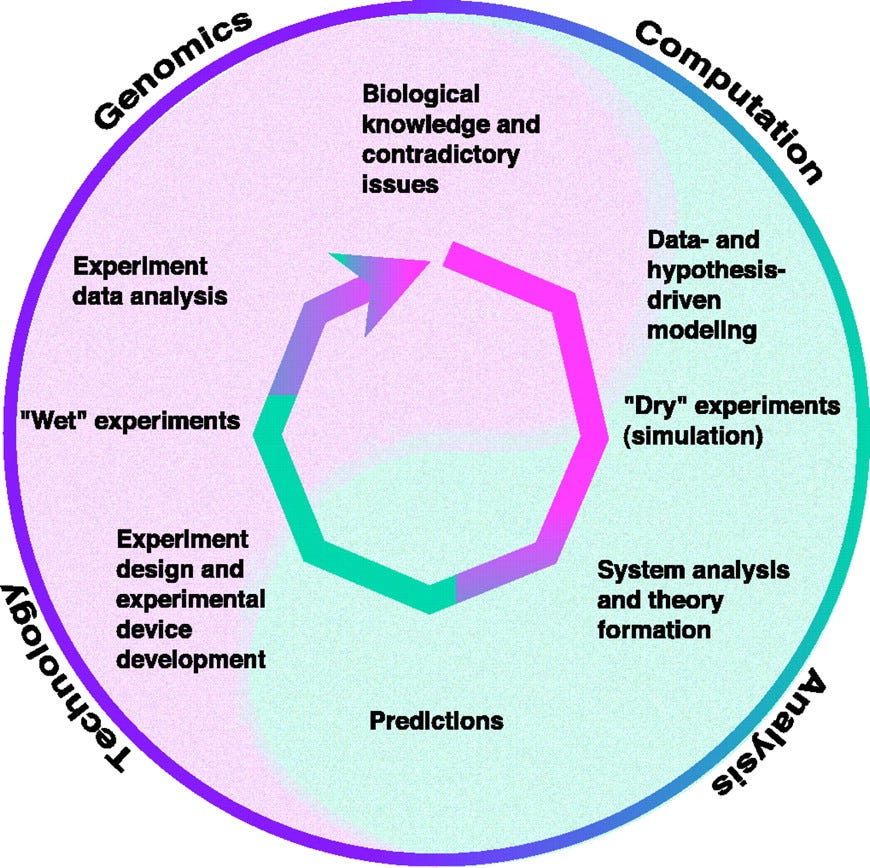 Systems Biology: A Brief Overview | Science