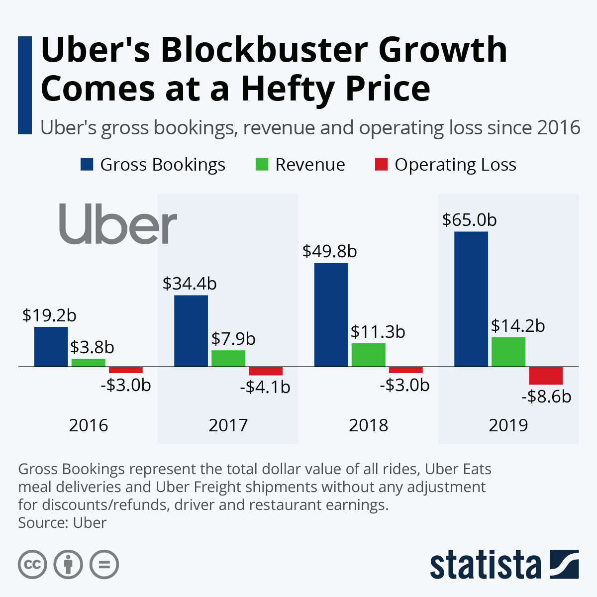 Infographic: Uber's Blockbuster Growth Comes at a Hefty Price | Statista
