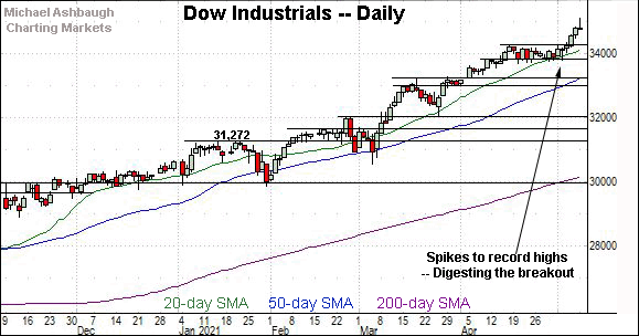 Dow industrials daily chart, by Michael Ashbaugh, Charting Markets at Substack.com, formerly The Technical Indicator on MarketWatch.