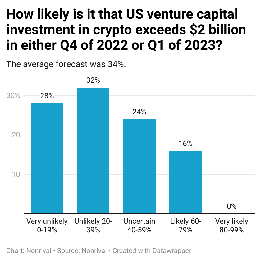 Most readers think it's unlikely that VCs put $2B or more into US crypto startups in Q4 or Q1
