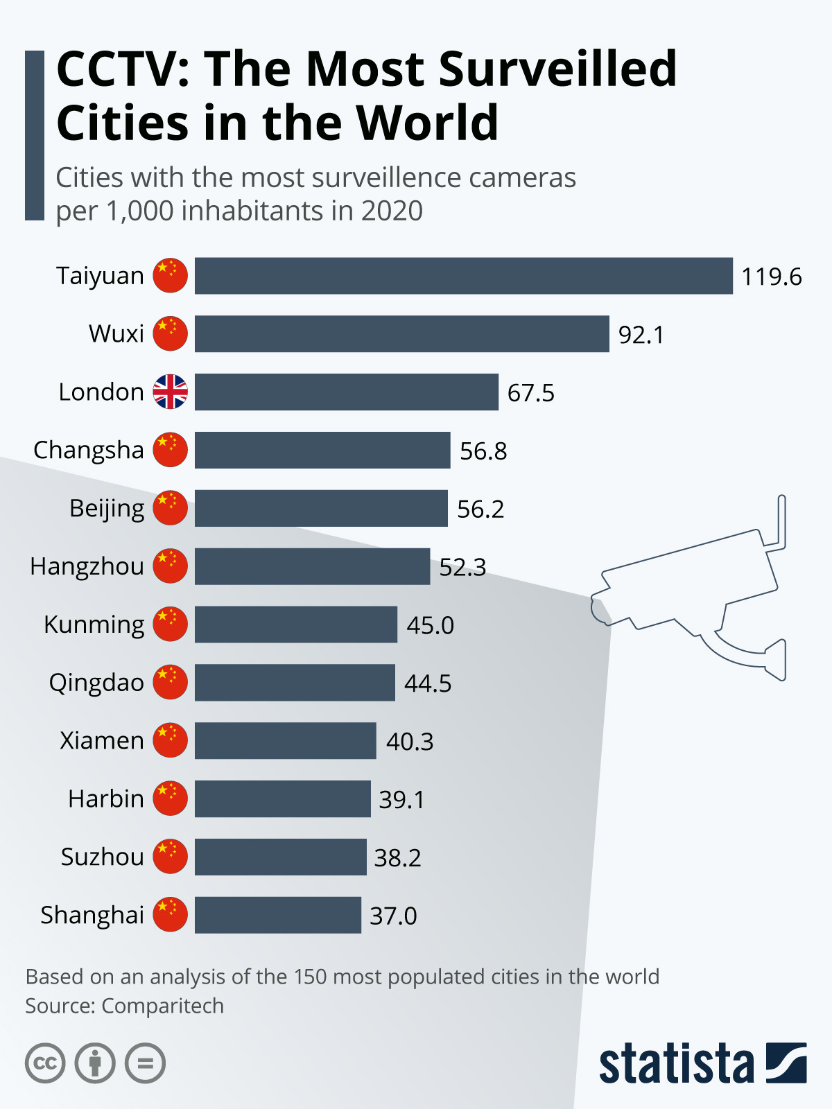 Chart: The Most Surveilled Cities in the World | Statista