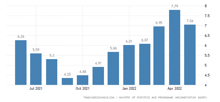 India Inflation Rate