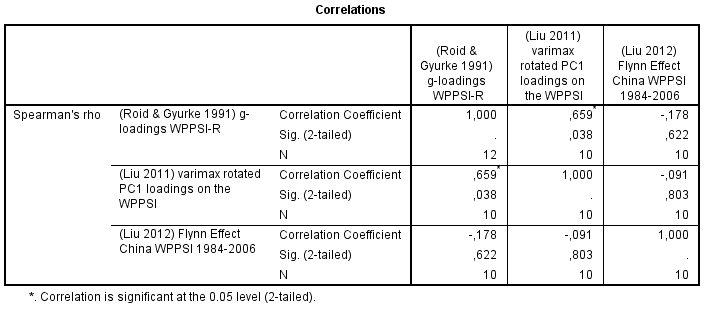 correlation-matrix-g-loadings-fe-gains-in-wppsi