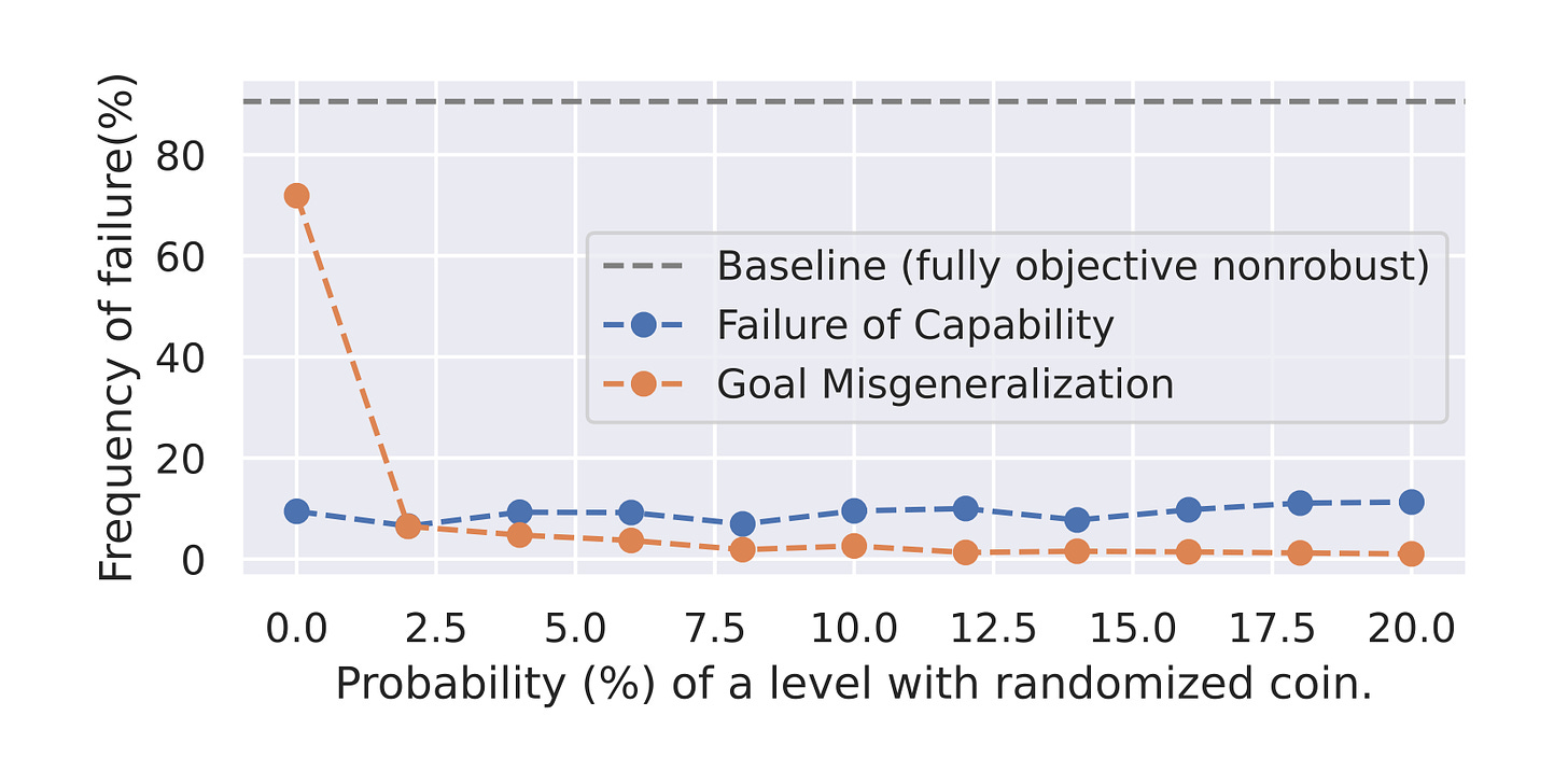 Line chart showing chance of goal misgeneralization drom from 70% to 10% when % of levels with a randomized coin increases from 0% to 2%