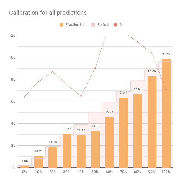 calibration first 1000 resolved predictions