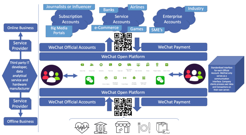 The Ecosystem of WeChat Open Platform