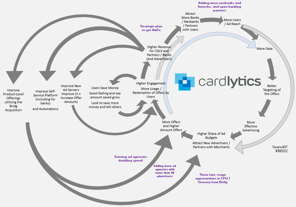 Cardlytics $CDLX: Thoughts Following Q4 2021 Earnings, Discussions on the Entertainment Acquisition, Ad Agencies, Bridg, Neobanks/Fintechs, Open Banking, BofA, New Ad Server and Q4 and Full Year 2021 Numbers, Swany407, Austin Swanson