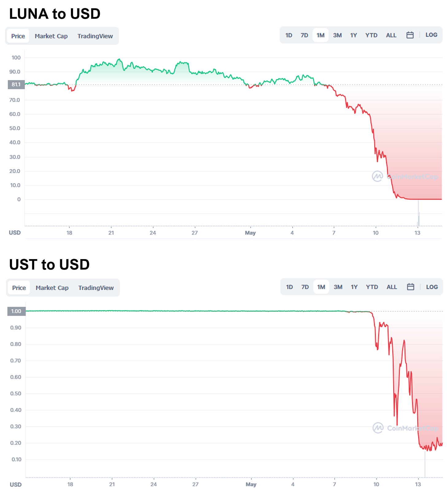 Price chart of Luna to USD and UST to USD