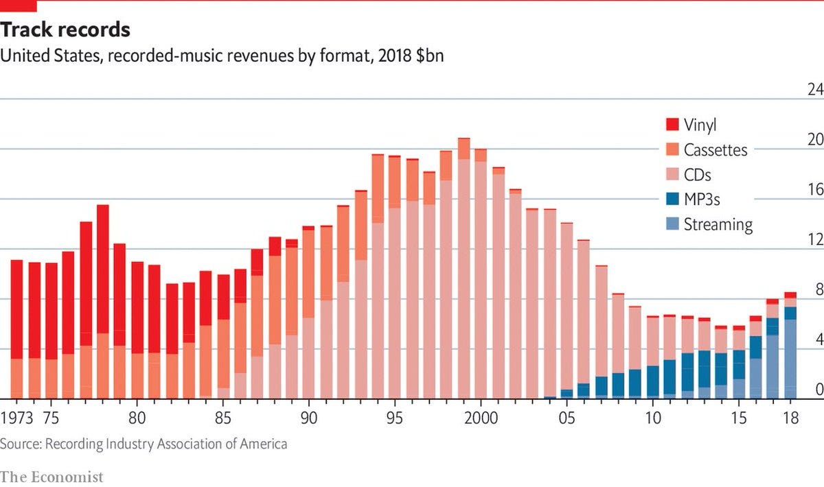 Michael Kirke on Twitter: "The plight of the recorded music ...