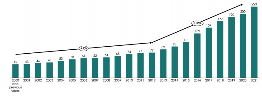 Number of European innovative seaweed companies broken down by year of creation - © Seaweed for Europe 