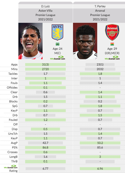 r/Gunners - Edu's BBQ: A look at Douglas Luiz