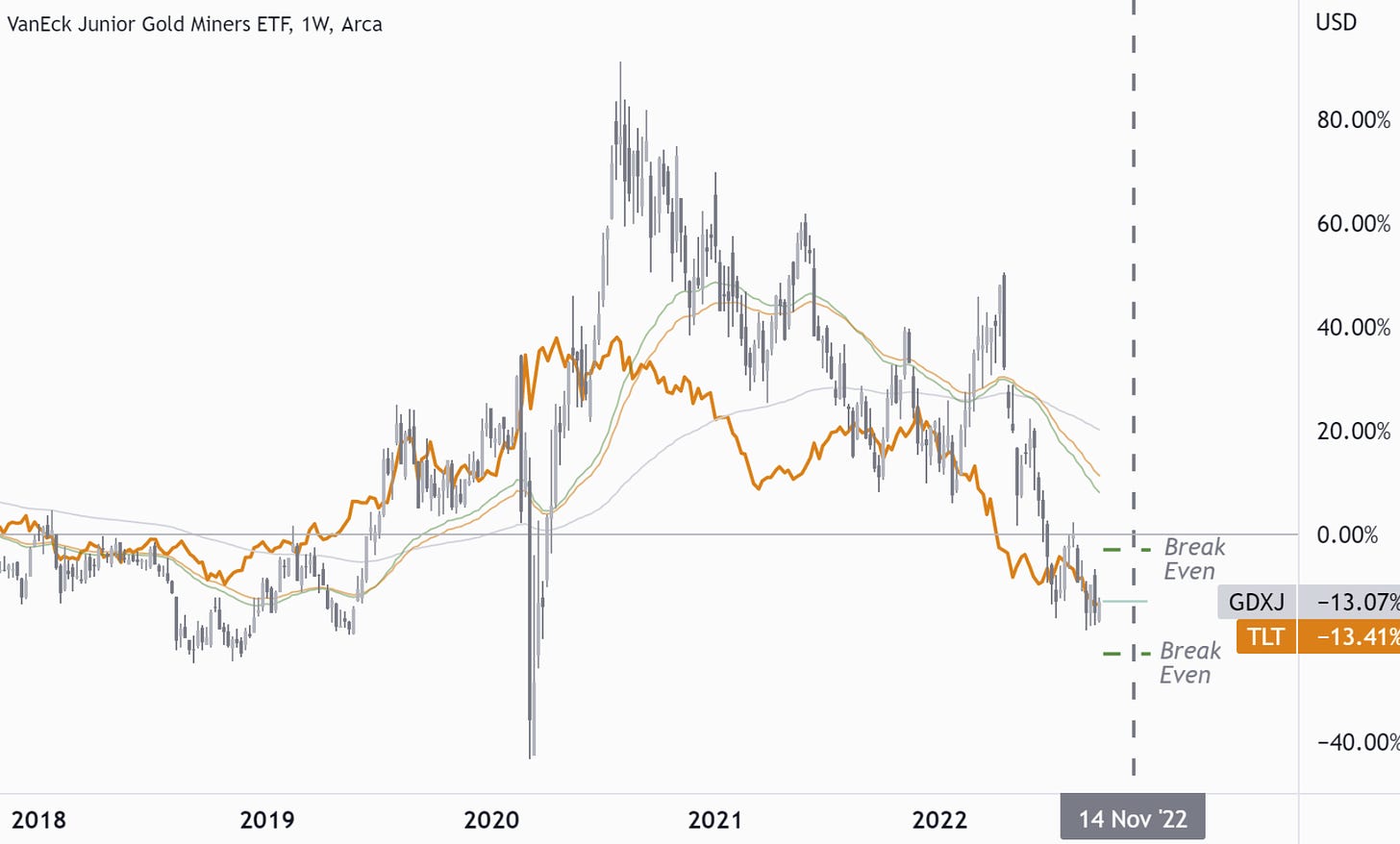 GDXJ vs TLT: Positive Correlation