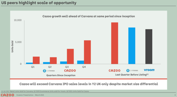 Cazoo thinks they'll exceed Carvana.