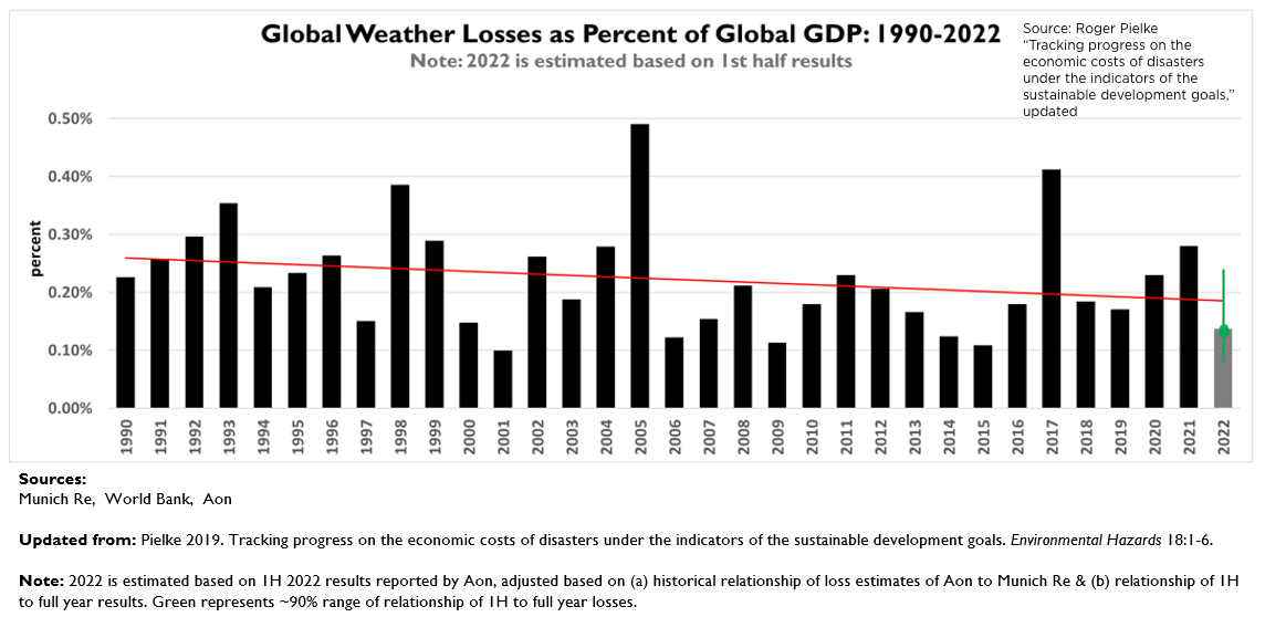 GlobalWeather Losses vs Percent of Global GDP: 1990-2022
