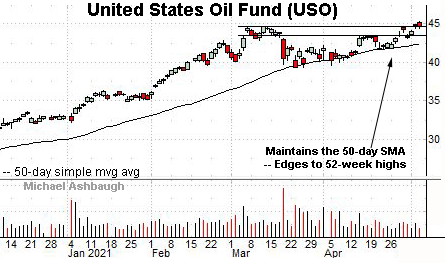 U.S. Oil Fund's daily chart, by Michael Ashbaugh, Charting Markets at Substack.com, formerly The Technical Indicator on MarketWatch.