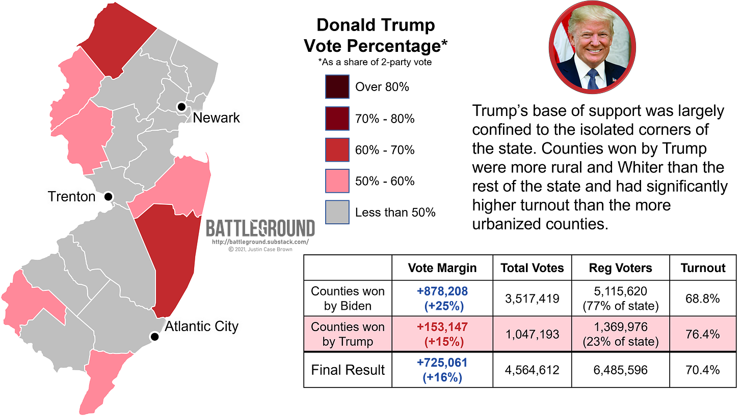 How New Jersey Voted for Donald Trump