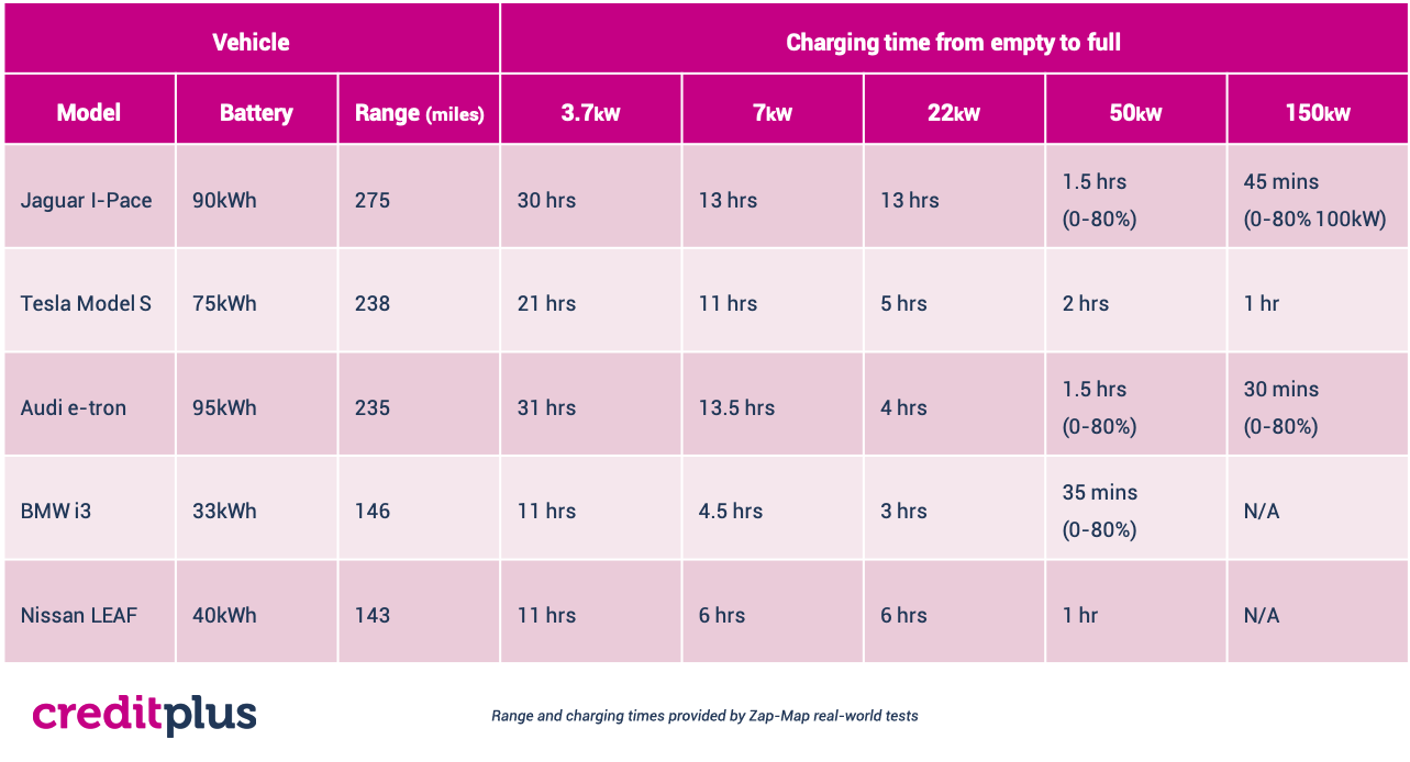 Let's Look At Charging Times For Some Of Today's Popular Electric Cars