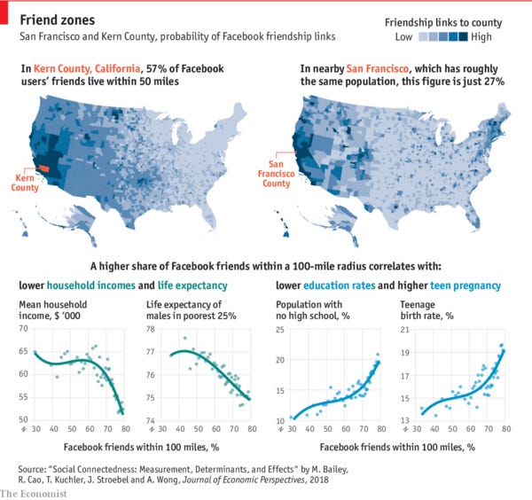 Far-flung Facebook friends may be good for your health