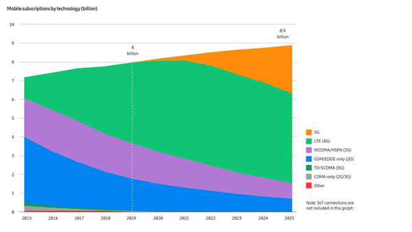 Mobile Subscriptions Outlook - Credit: Ericsson Mobility Report