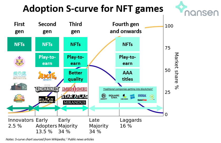 Using the adoption S-curve to illustrate the various generations of NFT games
