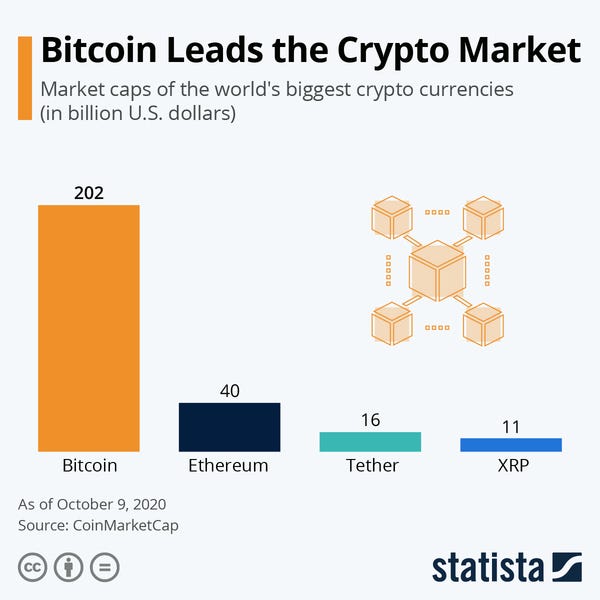 Bitcoin Leads the Crypto Market