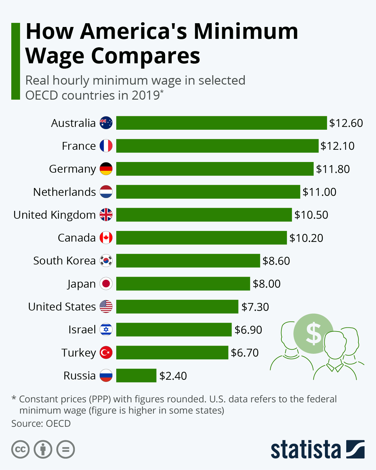Chart: How America&#39;s Minimum Wage Compares | Statista