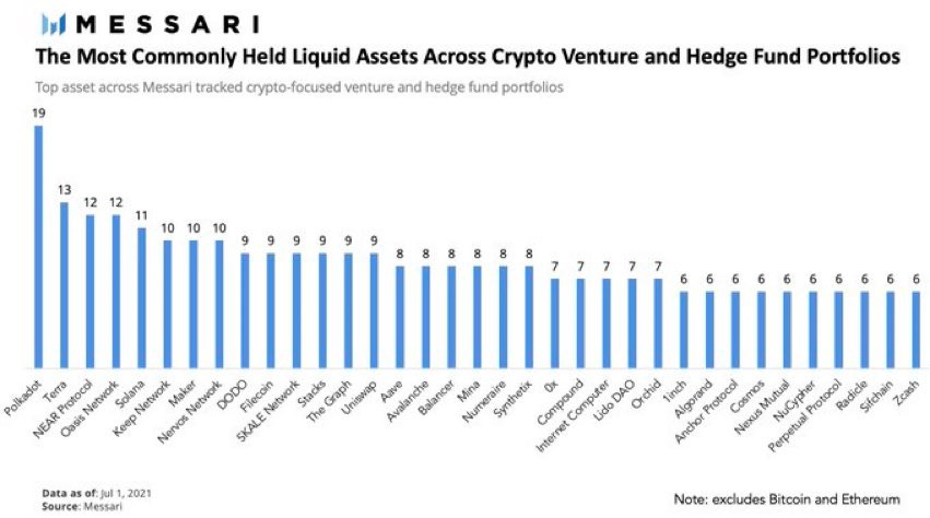 Most commonly held liquid assets across Crypto Venture and Hedge Fund Portfolios, by Messari (excluding Bitcoin and Ethereum)