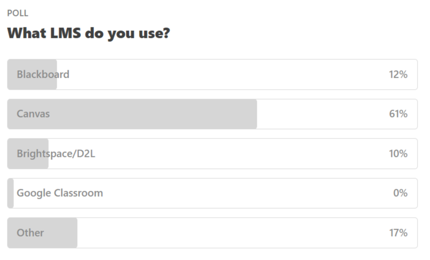 Poll: What LMS do you use? Canvas wins with 61% of the vote.