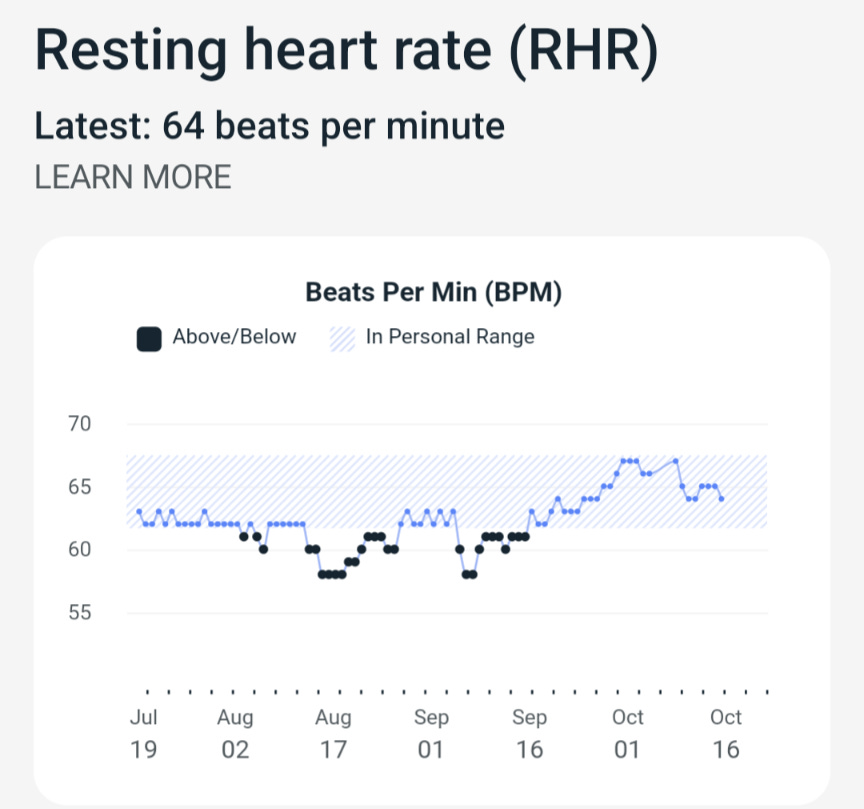 A graph of Resting Heart rate shows low scores for three months and then a notable increase over the last two to three weeks.