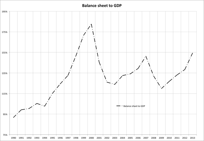 balance sheet to gdp