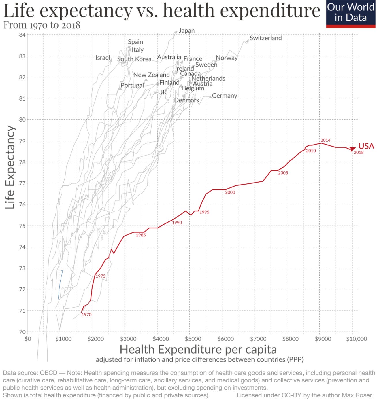 Life expectancy vs health expenditure | Snippet Finance