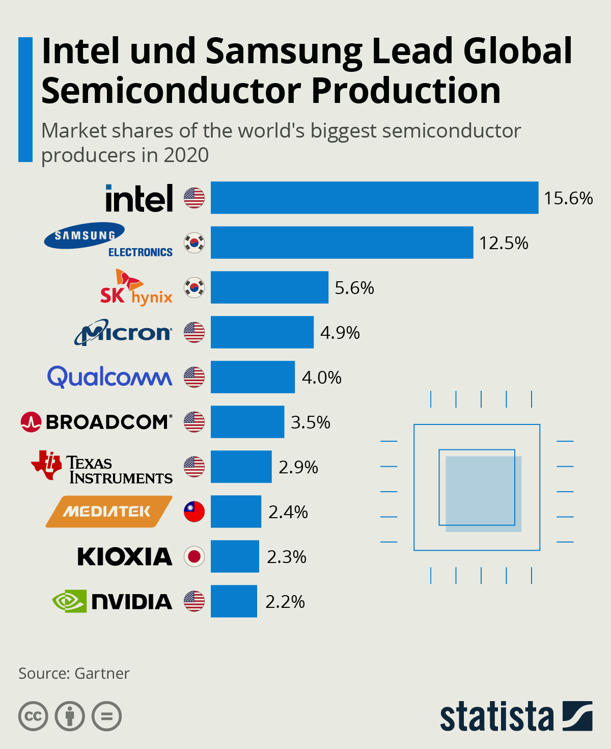 Global shortage in semiconductors reaches alarming proportions | by Faisal  Khan | Open Source X | Medium