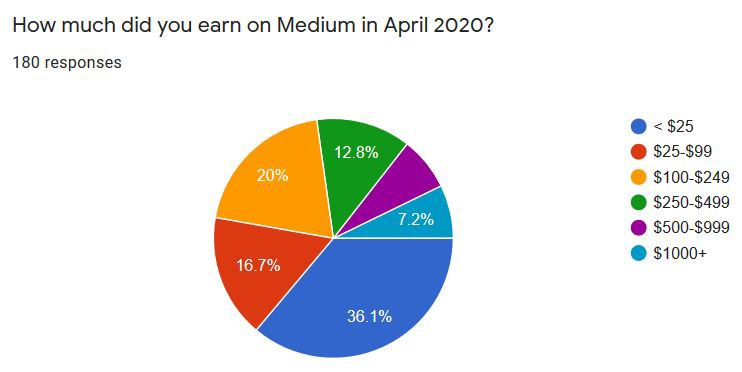 april medium earnings, april mpp, april medium partner program update, medium april earnings, medium april 2020