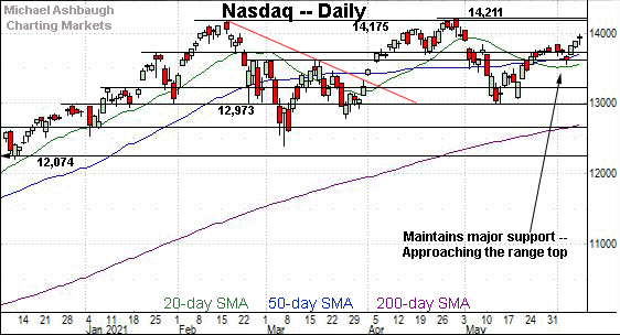 Nasdaq daily chart, by Michael Ashbaugh, Charting Markets on Substack.com.