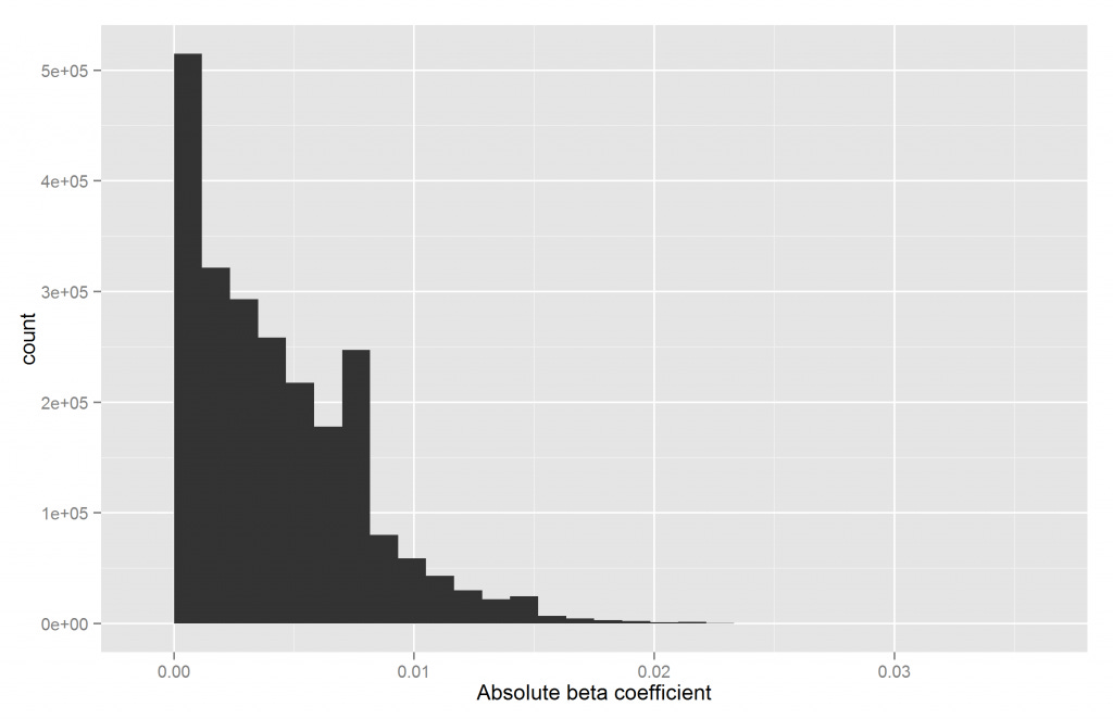 Rietveld_et_al_beta_histogram