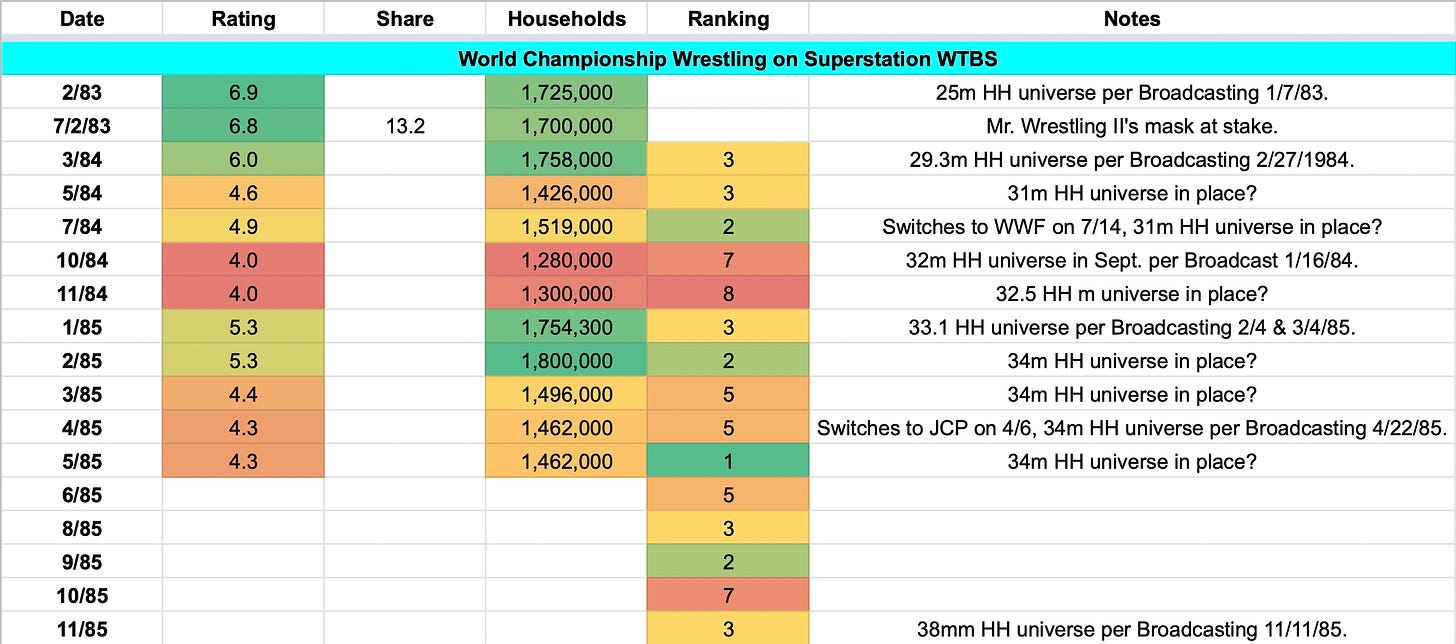All of the ratings and viewership data I could find for World Championship Wrestling on Superstation WTBS from 1983-1985. (Image source: David Bixenspan using the data linked and cited throughout this article.)