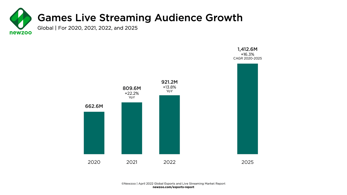How many people watch game streams on Twitch and YouTube?