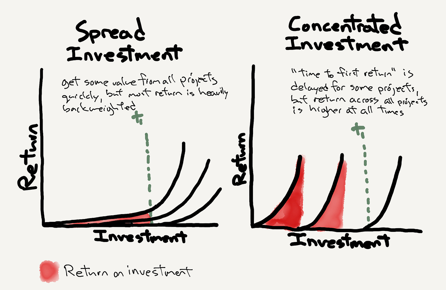 Two graphs showing that consolidating efforts delivers more results across all time frames than spreading them thing.