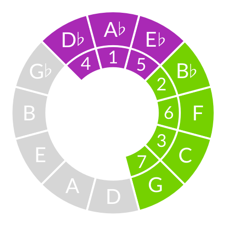 A-flat major scale on the circle of fifths