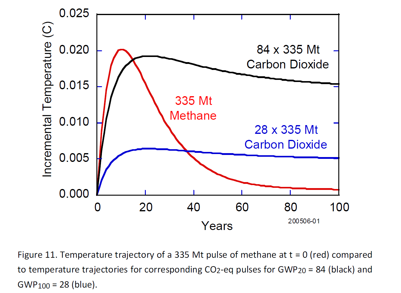 Temperature effect of methane emissions